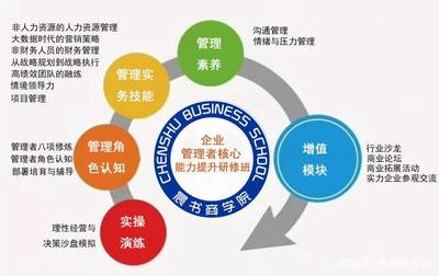 優(yōu)秀管理者的必備知識(shí) 企業(yè)管理者核心能力提升課程全面解析